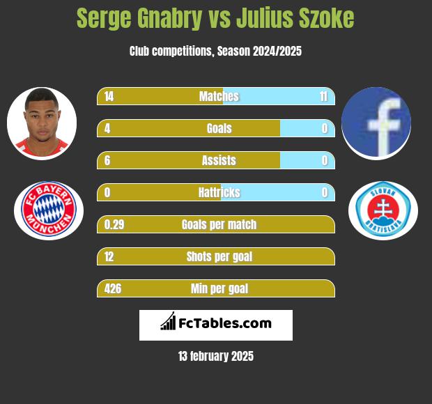 Serge Gnabry vs Julius Szoke h2h player stats