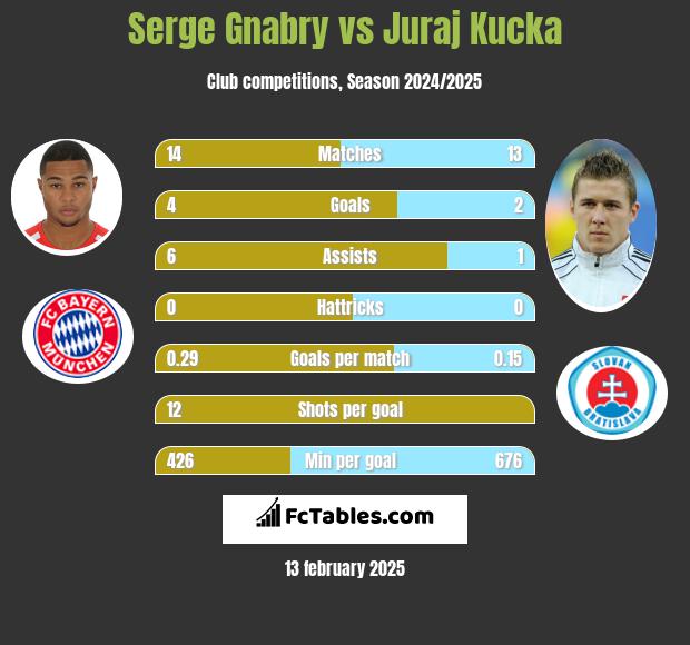 Serge Gnabry vs Juraj Kucka h2h player stats