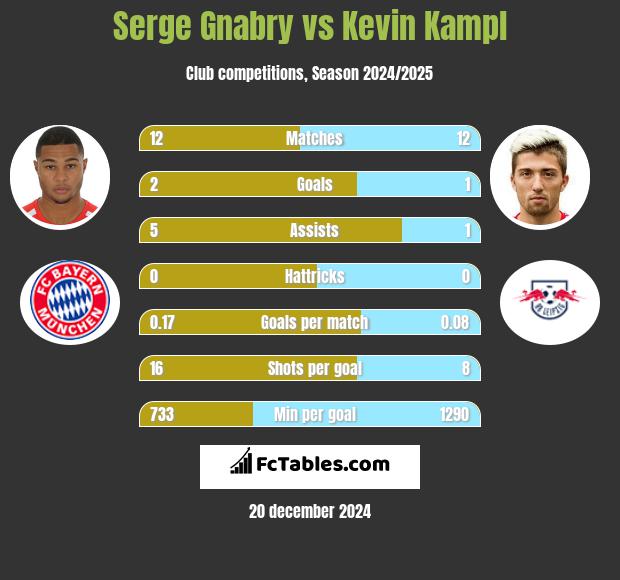 Serge Gnabry vs Kevin Kampl h2h player stats