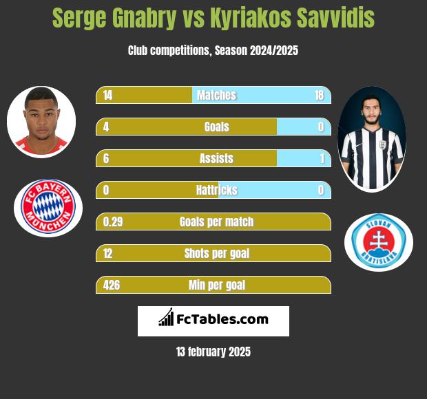 Serge Gnabry vs Kyriakos Savvidis h2h player stats