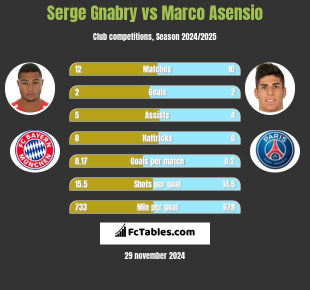 Serge Gnabry vs Marco Asensio h2h player stats