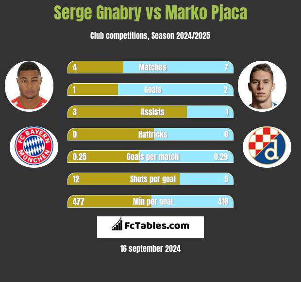 Serge Gnabry vs Marko Pjaca h2h player stats