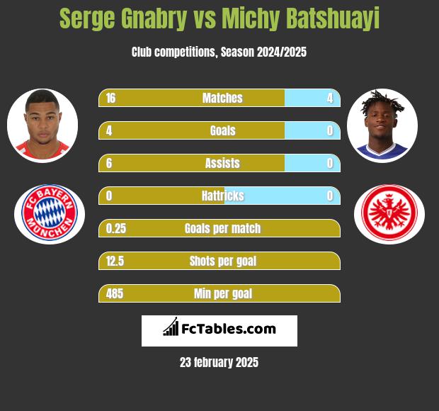 Serge Gnabry vs Michy Batshuayi h2h player stats