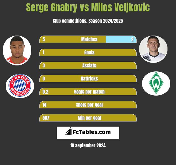 Serge Gnabry vs Milos Veljkovic h2h player stats