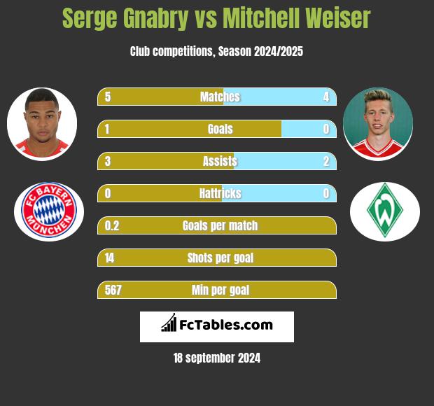 Serge Gnabry vs Mitchell Weiser h2h player stats