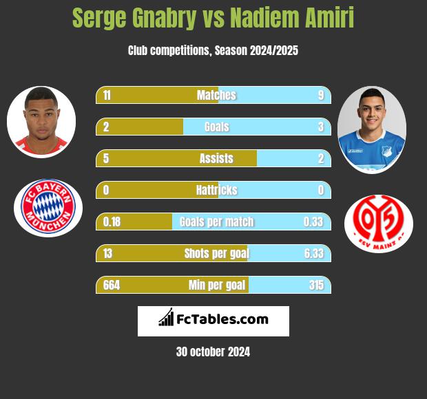 Serge Gnabry vs Nadiem Amiri h2h player stats