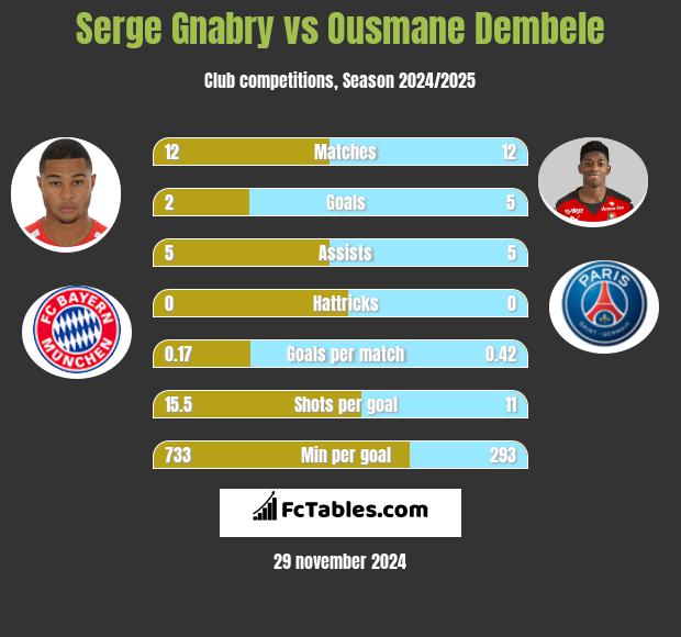 Serge Gnabry vs Ousmane Dembele h2h player stats