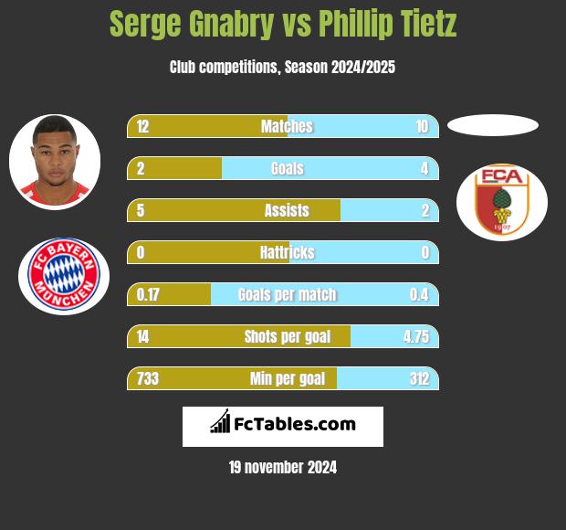 Serge Gnabry vs Phillip Tietz h2h player stats