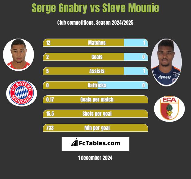 Serge Gnabry vs Steve Mounie h2h player stats