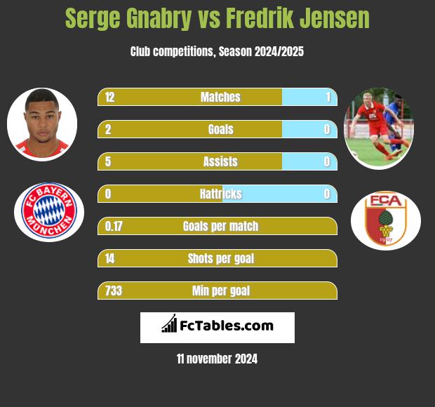 Serge Gnabry vs Fredrik Jensen h2h player stats