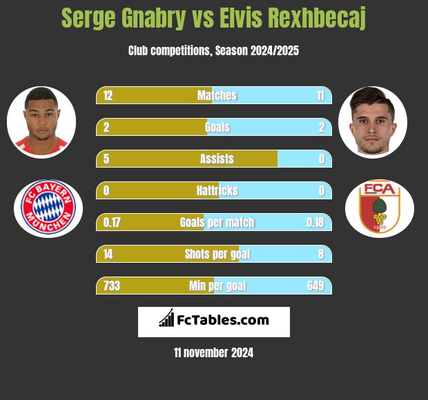 Serge Gnabry vs Elvis Rexhbecaj h2h player stats