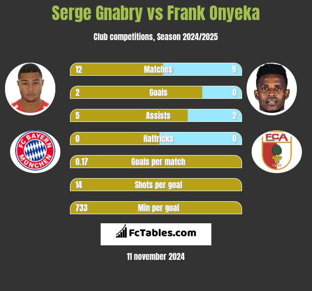 Serge Gnabry vs Frank Onyeka h2h player stats