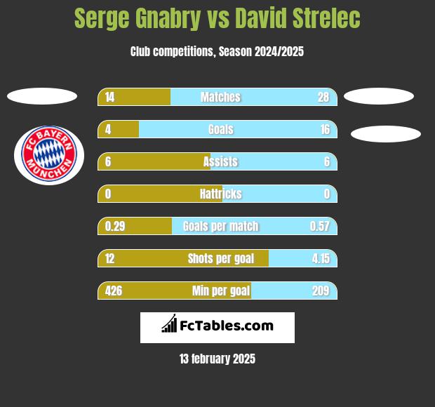 Serge Gnabry vs David Strelec h2h player stats