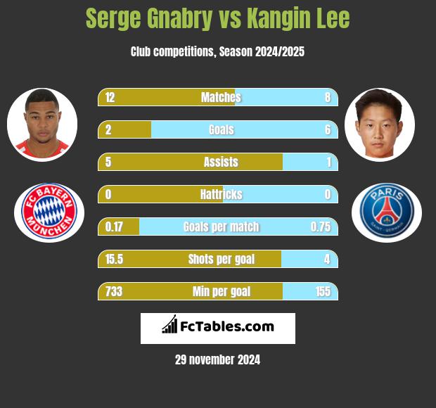 Serge Gnabry vs Kangin Lee h2h player stats