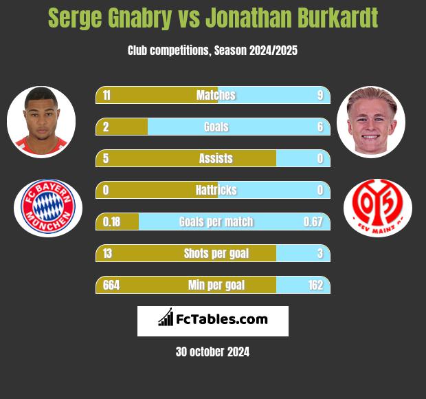 Serge Gnabry vs Jonathan Burkardt h2h player stats