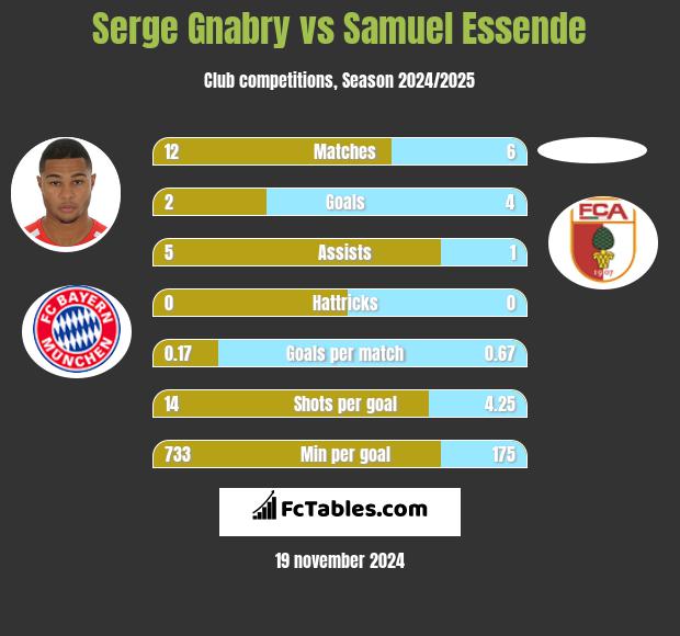 Serge Gnabry vs Samuel Essende h2h player stats