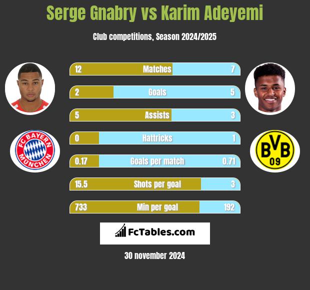 Serge Gnabry vs Karim Adeyemi h2h player stats