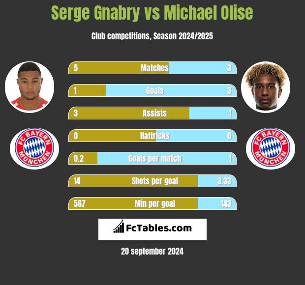 Serge Gnabry vs Michael Olise h2h player stats