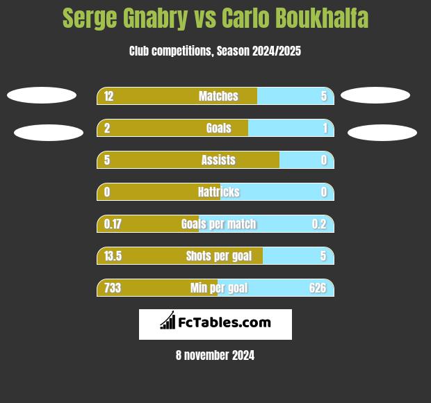 Serge Gnabry vs Carlo Boukhalfa h2h player stats