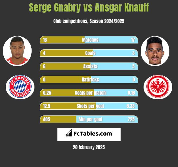 Serge Gnabry vs Ansgar Knauff h2h player stats