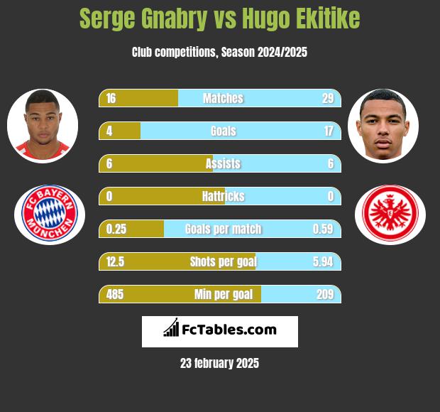 Serge Gnabry vs Hugo Ekitike h2h player stats