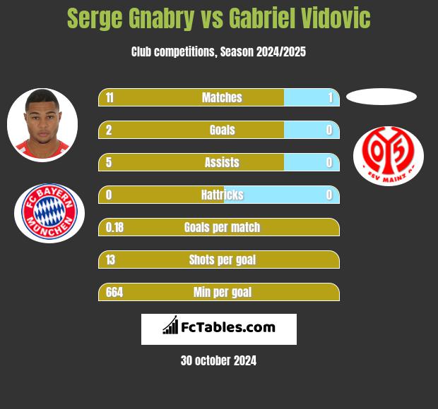 Serge Gnabry vs Gabriel Vidovic h2h player stats