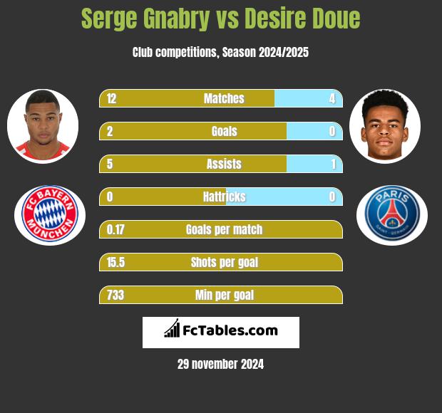 Serge Gnabry vs Desire Doue h2h player stats