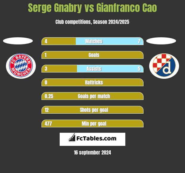 Serge Gnabry vs Gianfranco Cao h2h player stats