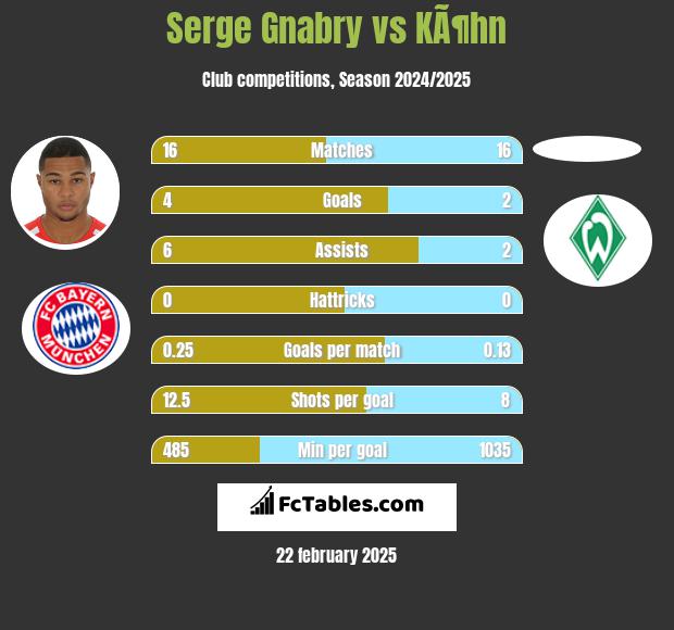 Serge Gnabry vs KÃ¶hn h2h player stats