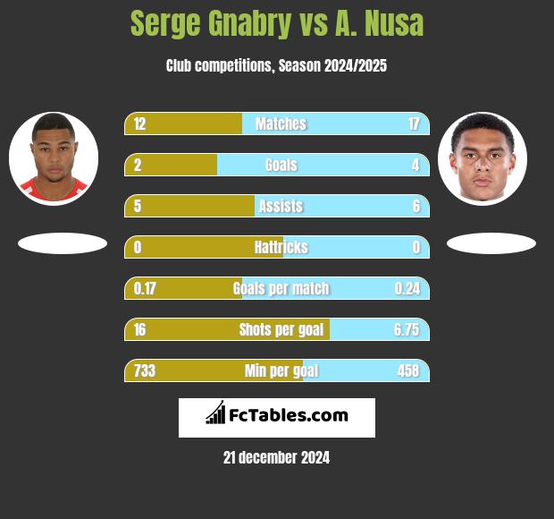 Serge Gnabry vs A. Nusa h2h player stats