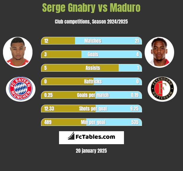 Serge Gnabry vs Maduro h2h player stats