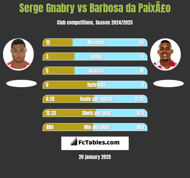 Serge Gnabry vs Barbosa da PaixÃ£o h2h player stats