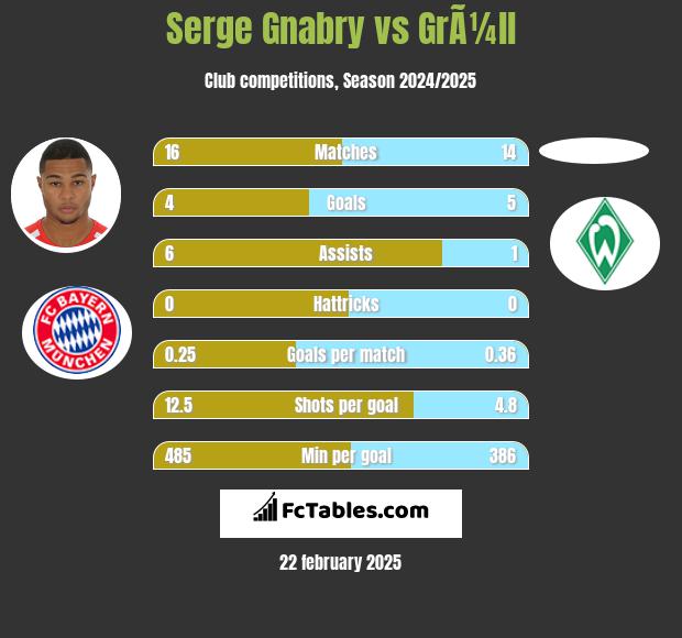 Serge Gnabry vs GrÃ¼ll h2h player stats