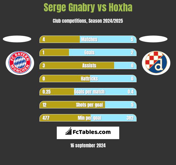 Serge Gnabry vs Hoxha h2h player stats