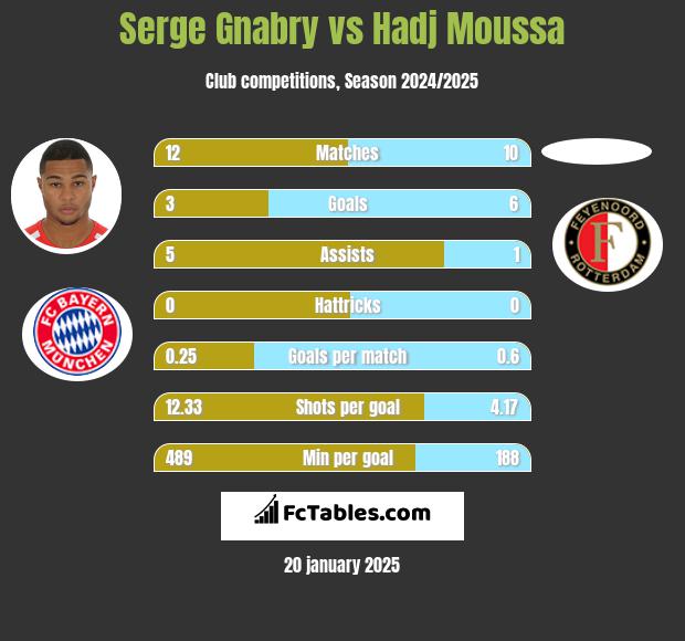 Serge Gnabry vs Hadj Moussa h2h player stats