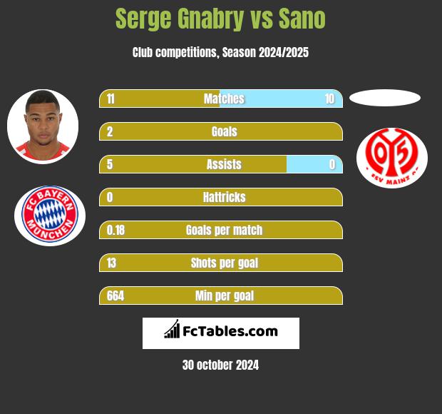 Serge Gnabry vs Sano h2h player stats