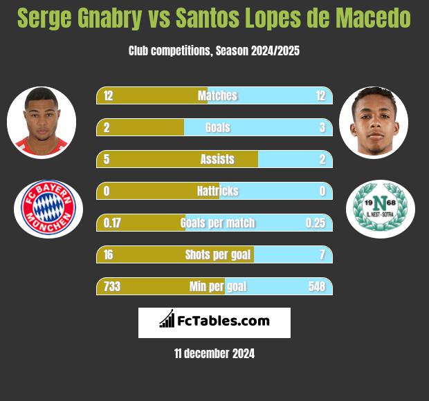 Serge Gnabry vs Santos Lopes de Macedo h2h player stats