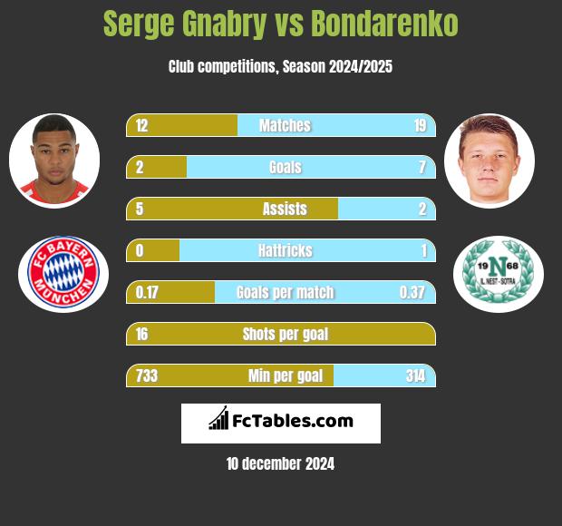 Serge Gnabry vs Bondarenko h2h player stats