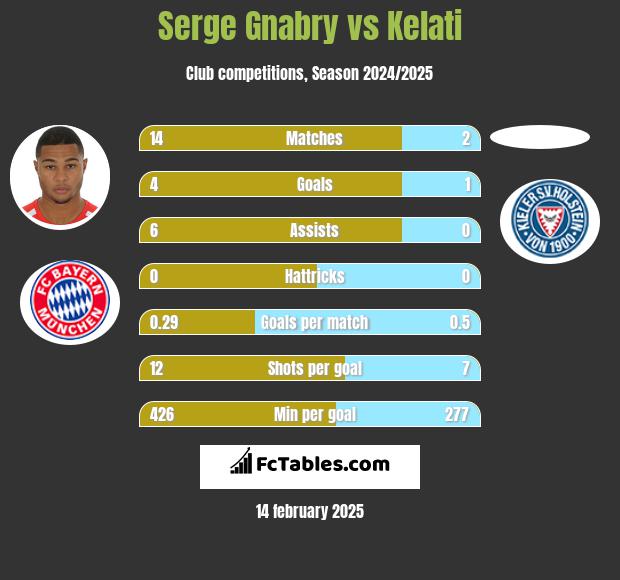 Serge Gnabry vs Kelati h2h player stats