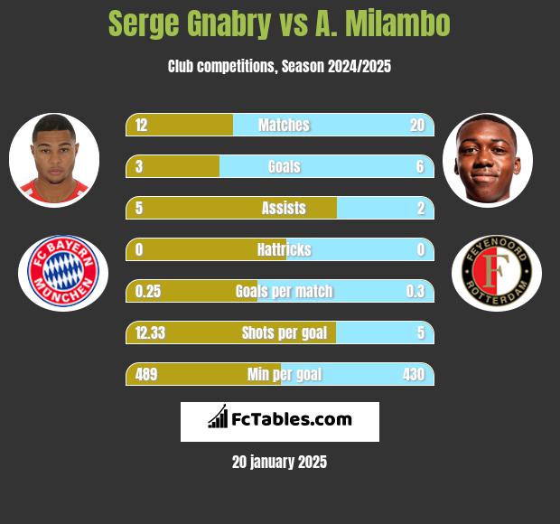 Serge Gnabry vs A. Milambo h2h player stats