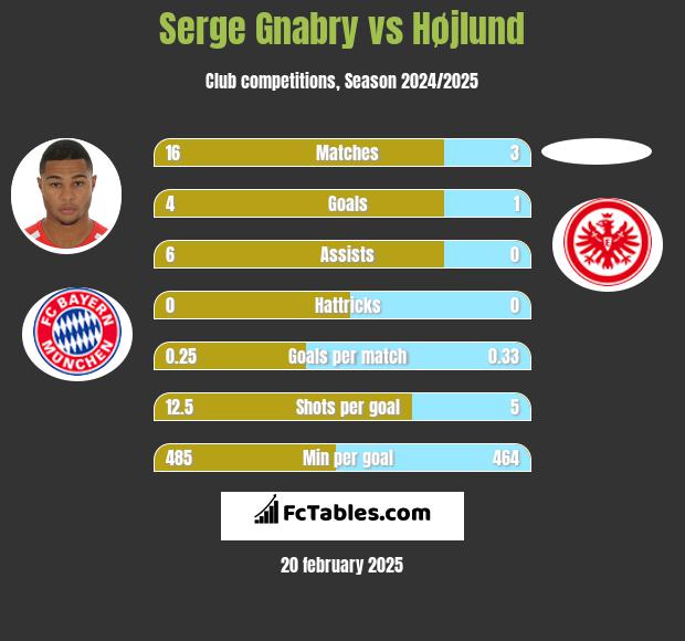 Serge Gnabry vs Højlund h2h player stats