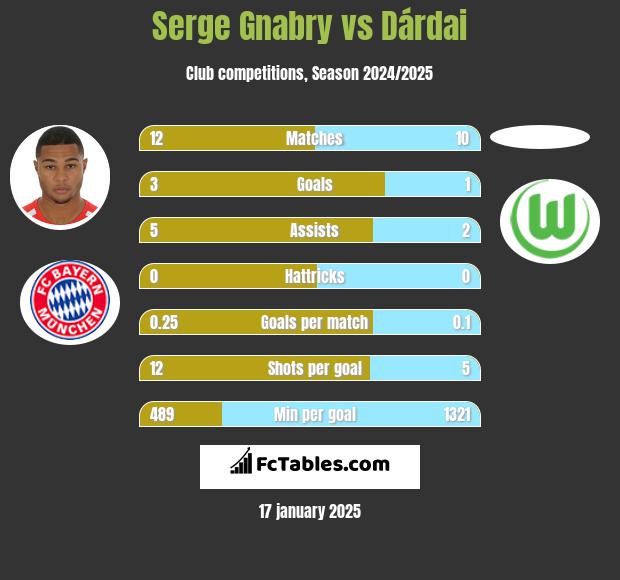 Serge Gnabry vs Dárdai h2h player stats