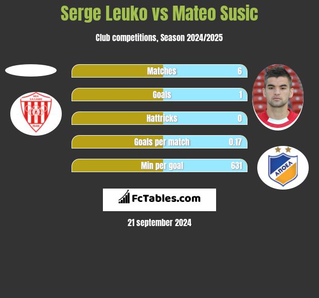 Serge Leuko vs Mateo Susic h2h player stats