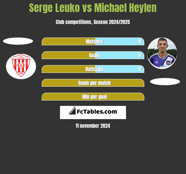 Serge Leuko vs Michael Heylen h2h player stats