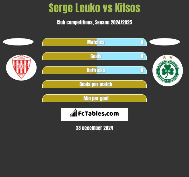 Serge Leuko vs Kitsos h2h player stats