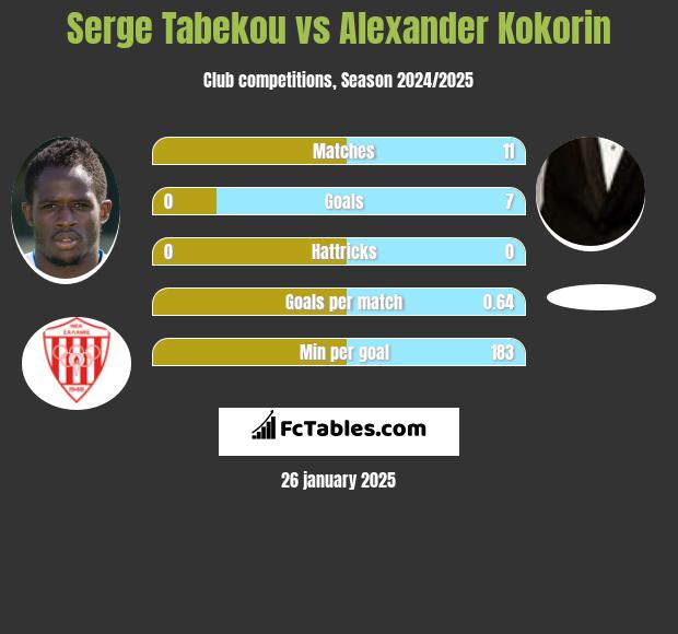 Serge Tabekou vs Aleksandr Kokorin h2h player stats