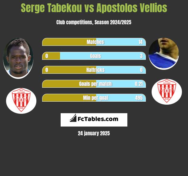 Serge Tabekou vs Apostolos Vellios h2h player stats