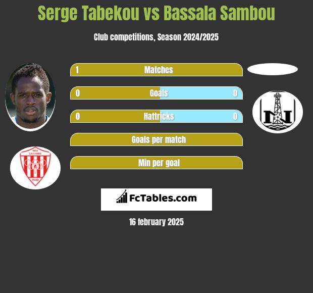 Serge Tabekou vs Bassala Sambou h2h player stats