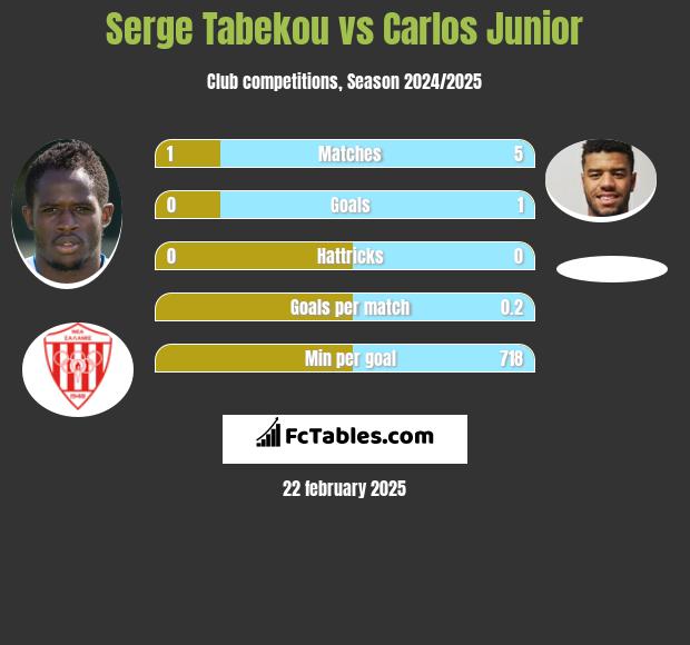 Serge Tabekou vs Carlos Junior h2h player stats