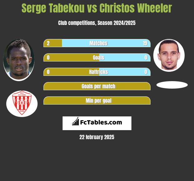 Serge Tabekou vs Christos Wheeler h2h player stats